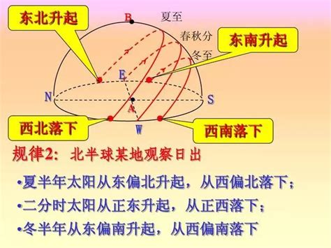 南半球日出方向|地理微专题丨太阳视运动